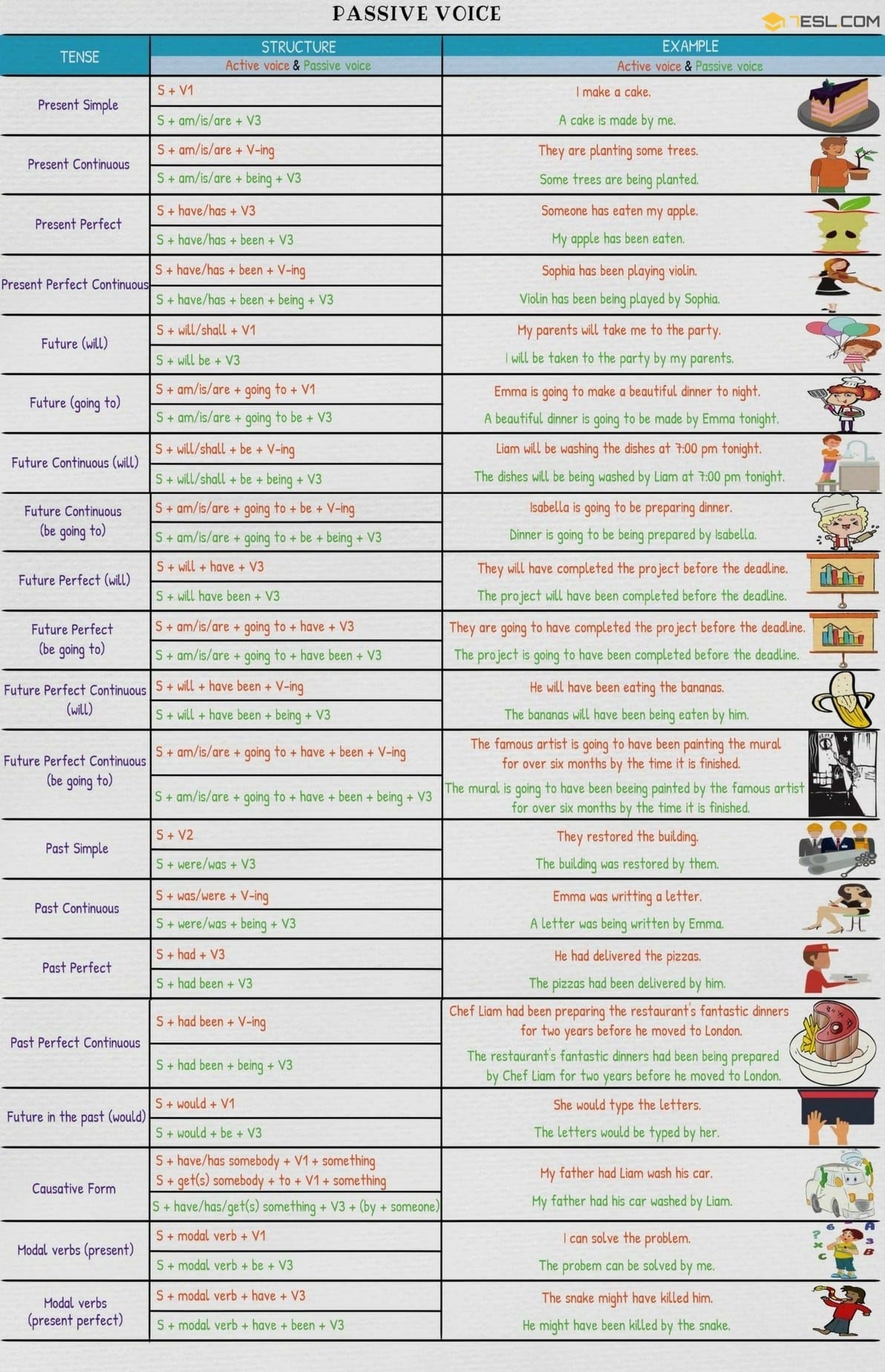 Active Passive Voice Rules Chart Minga