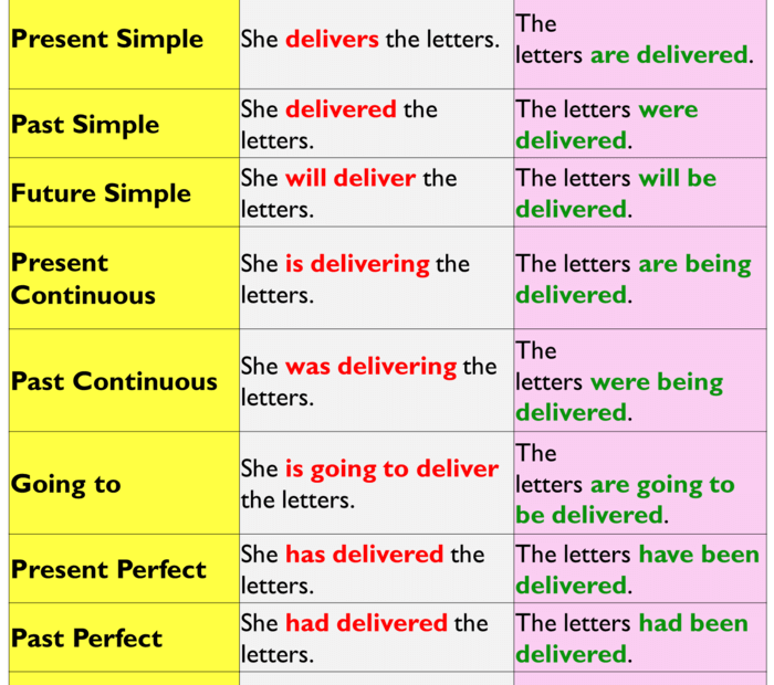 Active Passive Voice With Example Sentences Lessons For English