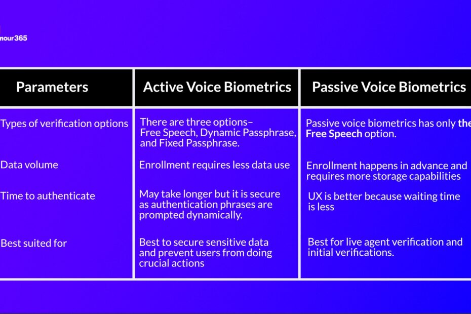 Active VS Passive Voice Biometrics A Detailed Comparison
