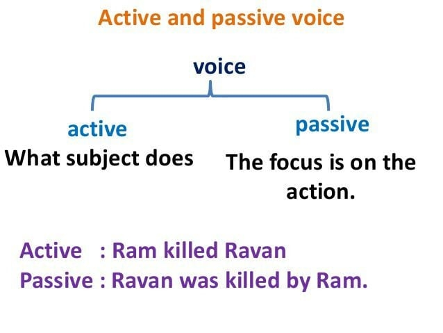 Active Vs Passive Voice Capitalize My Title