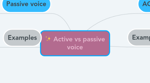 Active Vs Passive Voice MindMeister Mind Map