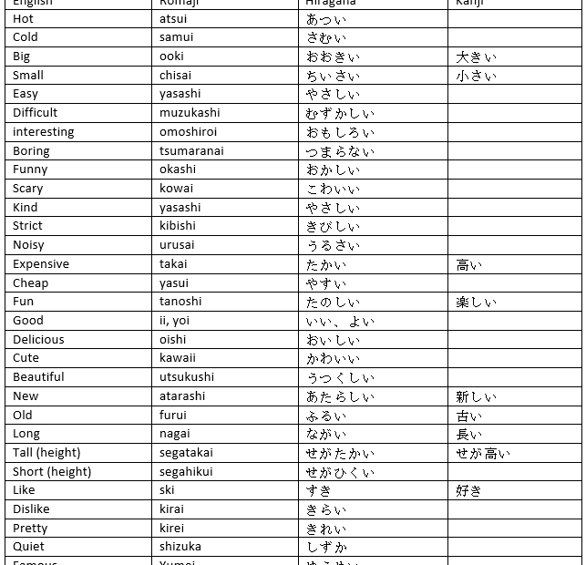 Adjectives Japanese Language Vocabulary
