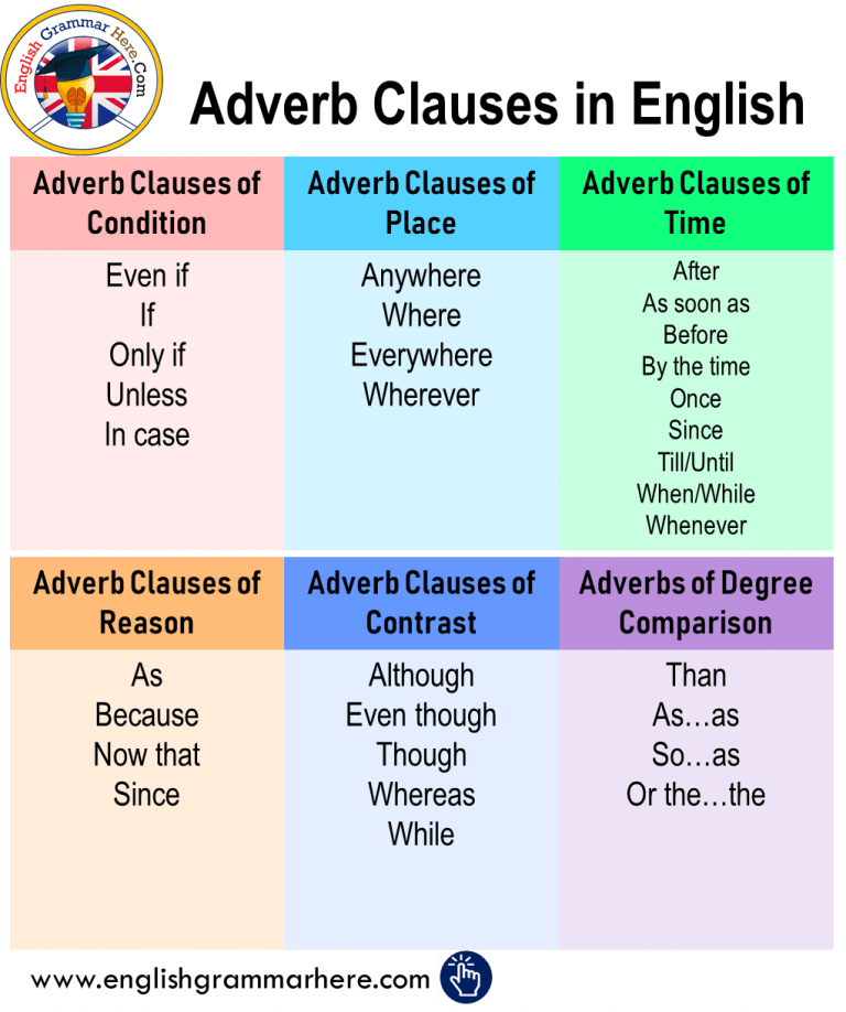 Adverb Meaning And Examples Sentences