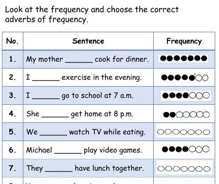 Adverbs Of Frequency Worksheet