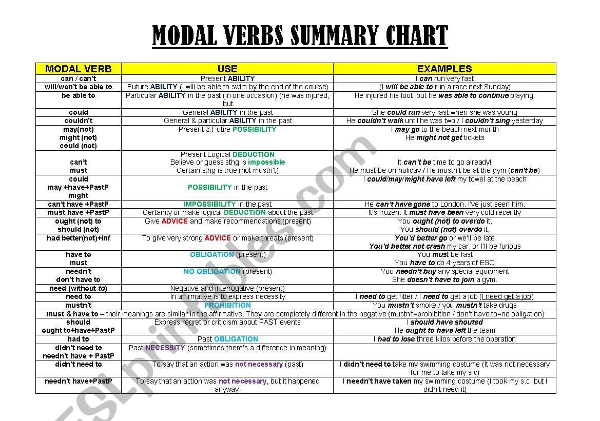 All Modal Verbs List