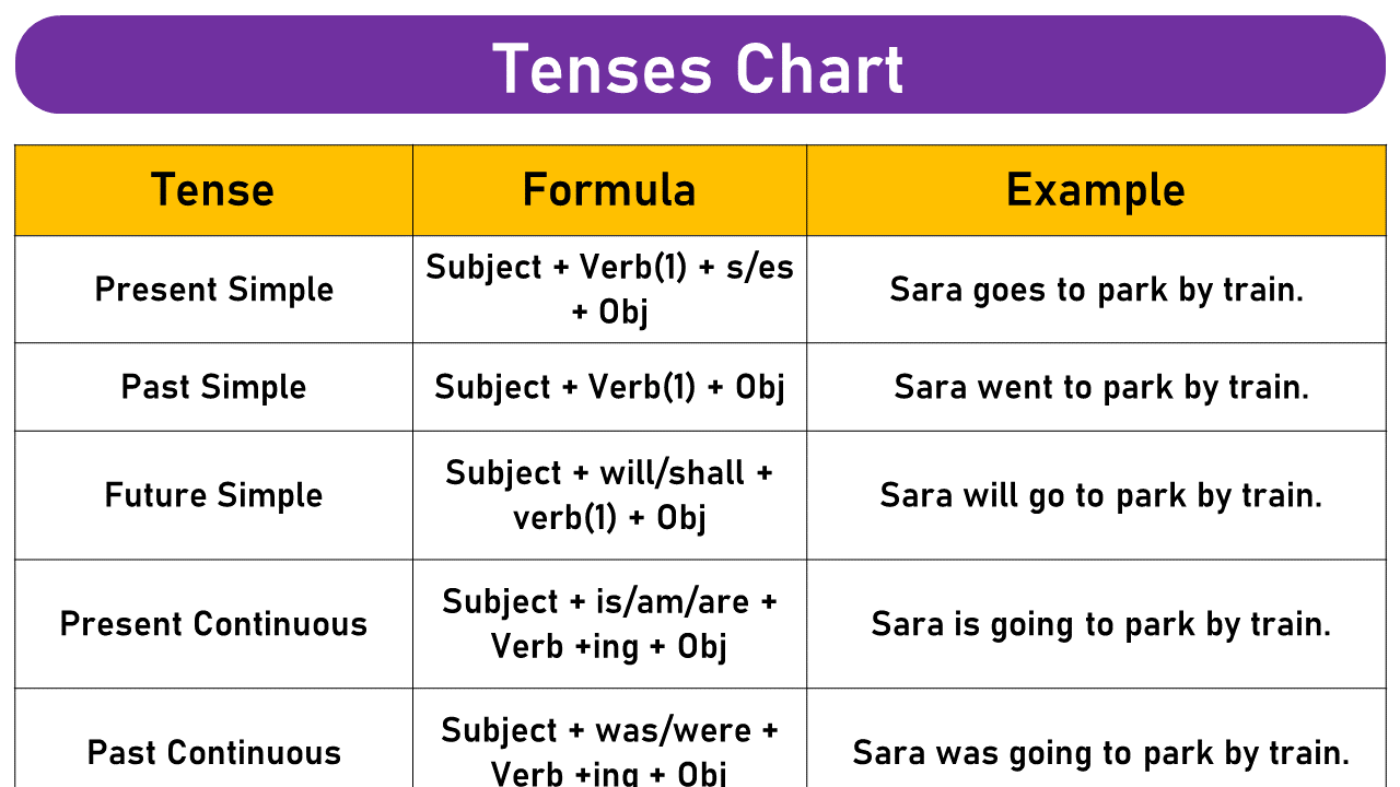 All Tenses Chart With Formulas And Example Sentences Bilarasa