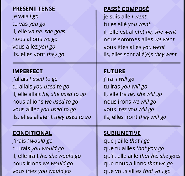 Aller conjugation FrenchLearner