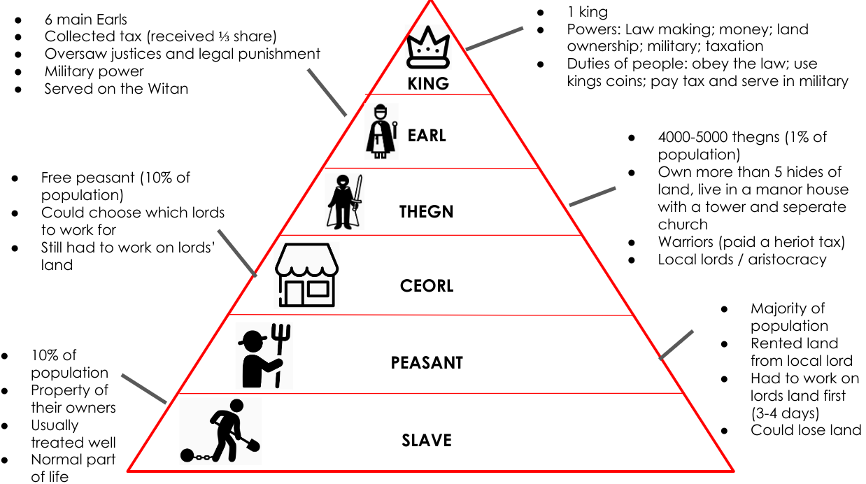 Anglo Saxon Hierarchy Pyramid