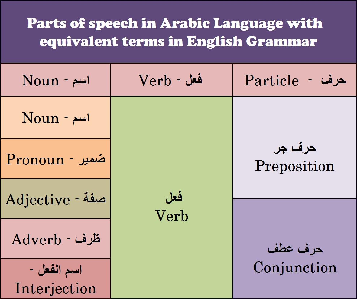 Arabic Grammar Parts Of Speech Arabic Grammar Basics