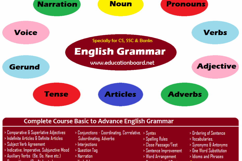 Basic English Grammar Lessons For Adults