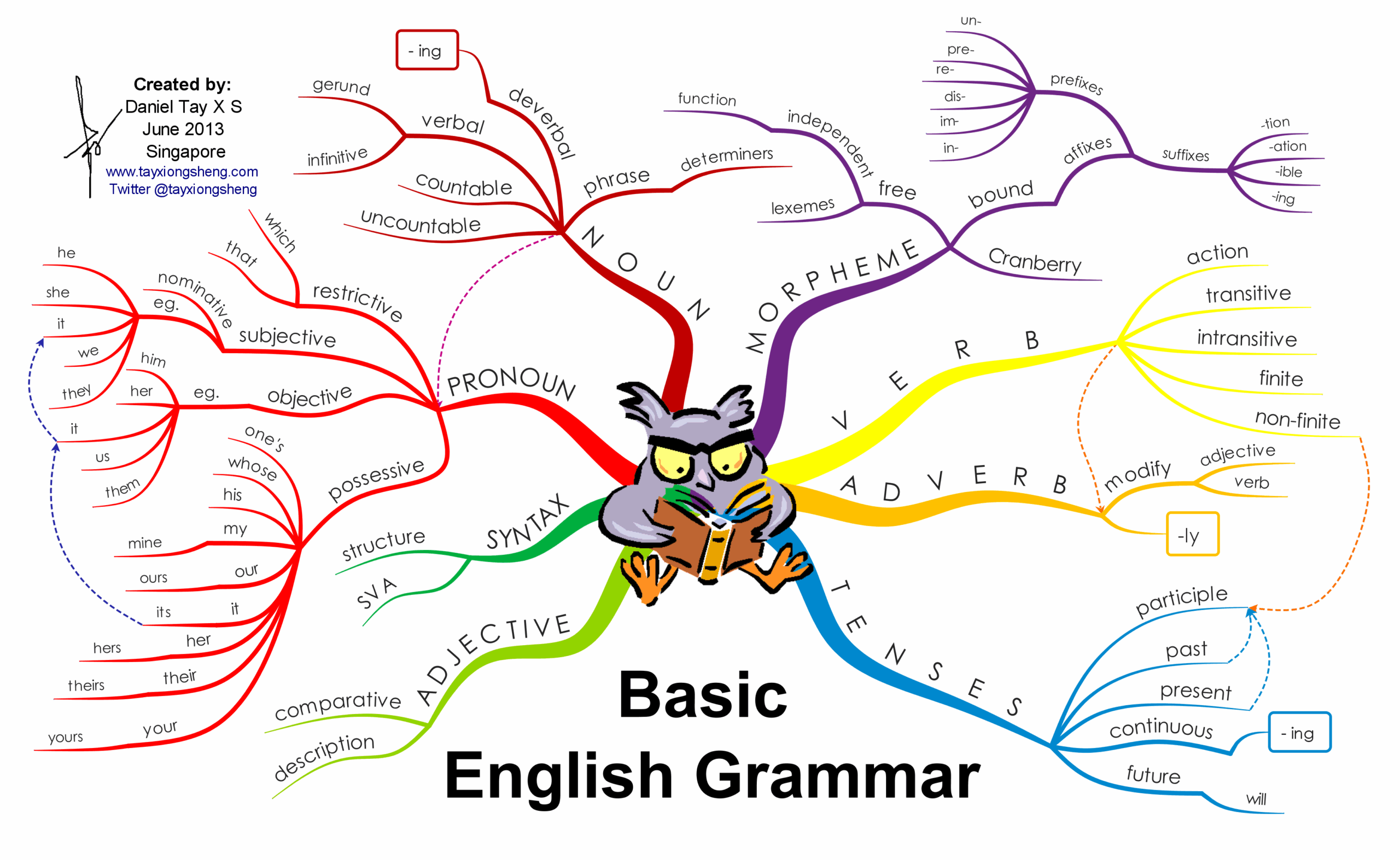 Basic English Grammar TFE Times
