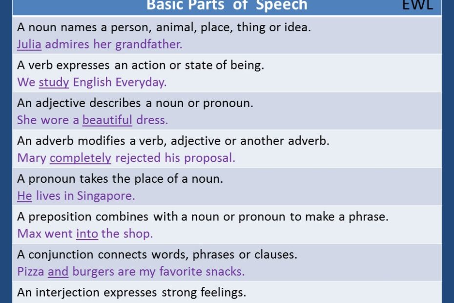 Basic Parts Of Speech Vocabulary Home