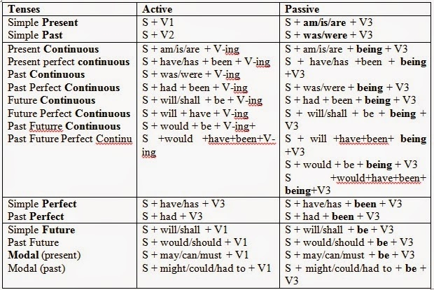 Blognya Si ADE PASSIVE SENTENCE PASSIVE VOICE