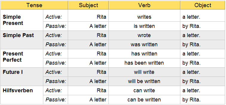 British Council IELTS Preparation Guide Writing Using Passive Voice 