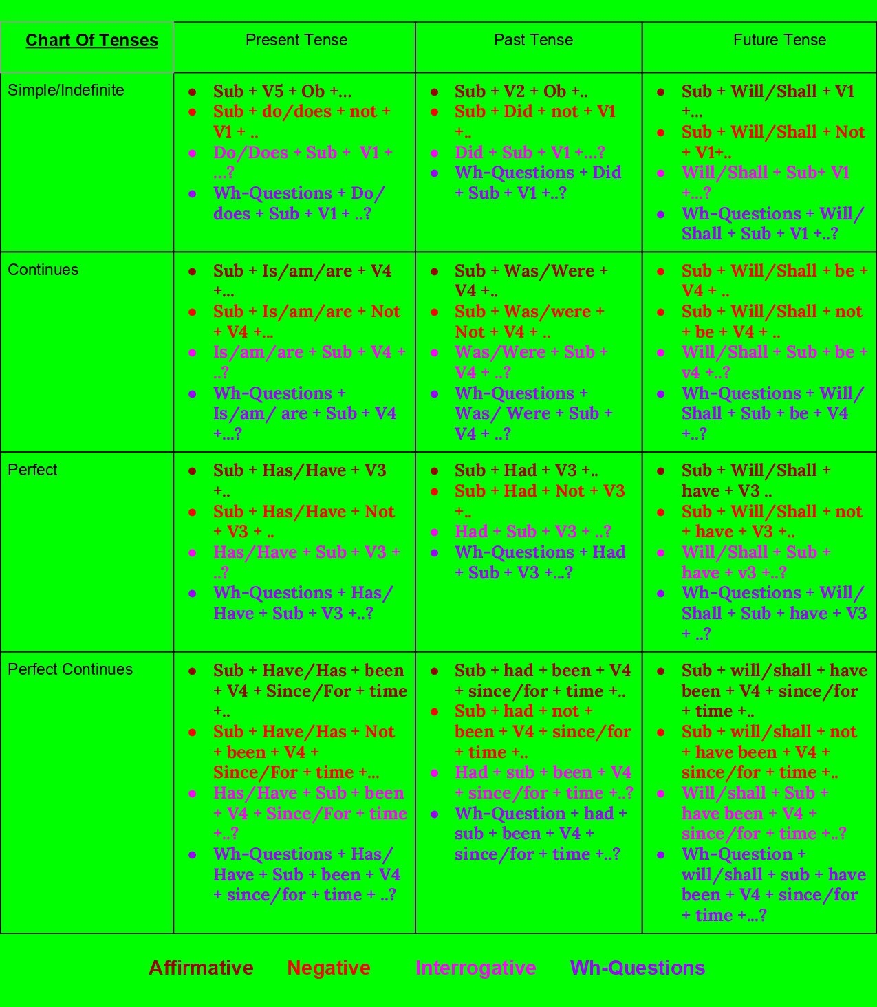 Chart Of Tenses With Rules And Examples AAAeNOS