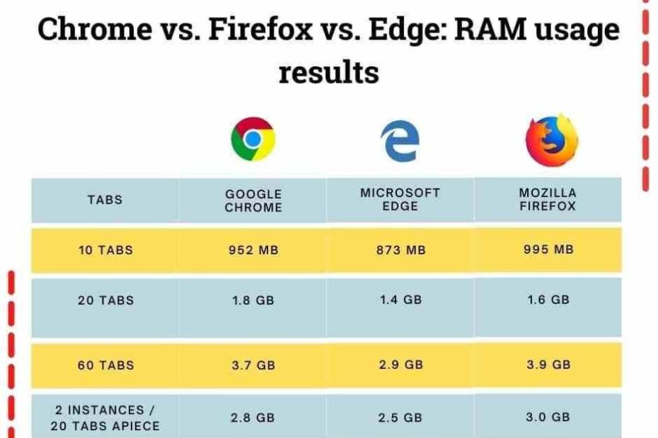 Chrome Vs Firefox Vs Edge RAM Usage Results Aprogrammerlife