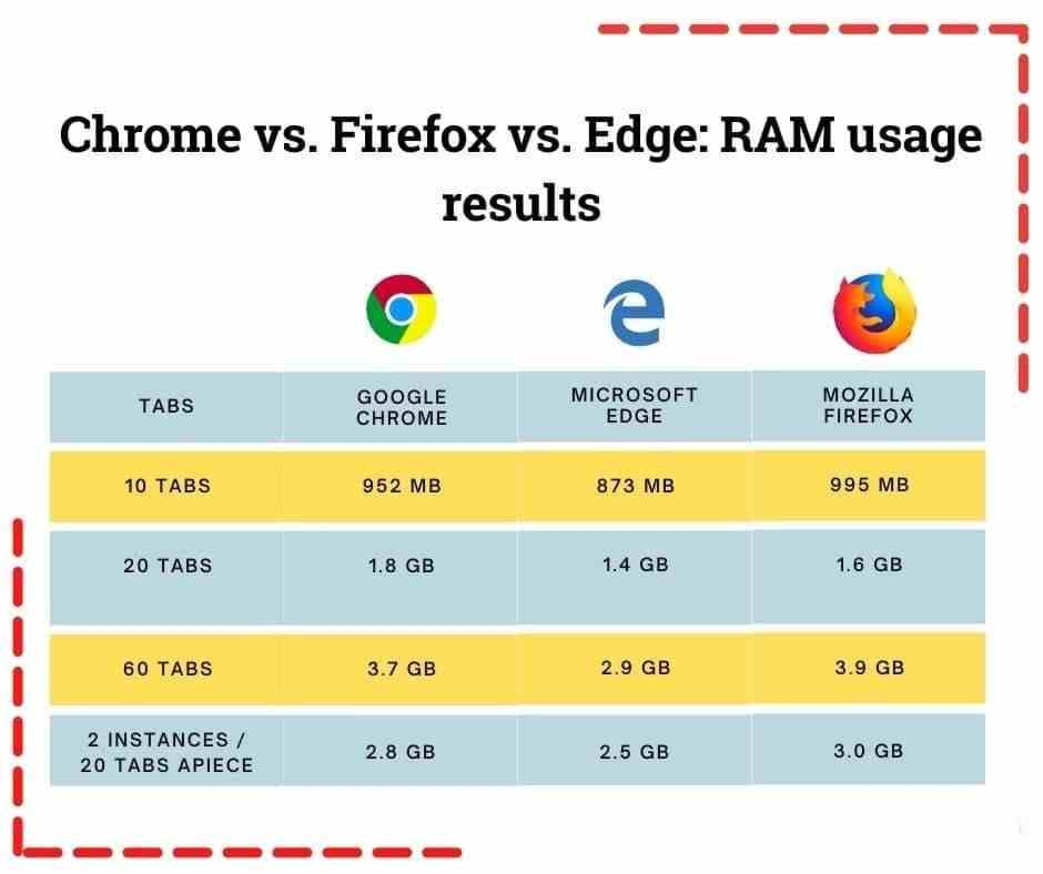 Chrome Vs Firefox Vs Edge RAM Usage Results Aprogrammerlife