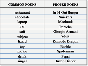 Common And Proper Nouns English Learning Grammar