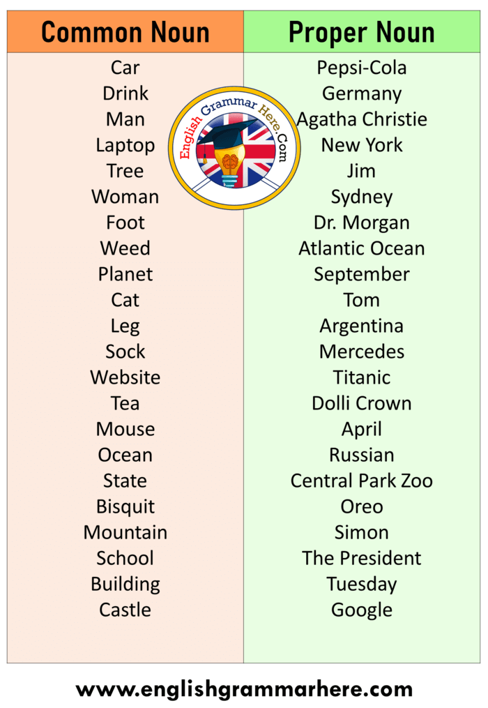 Common Noun And Proper Noun Definition And Examples English Grammar Here