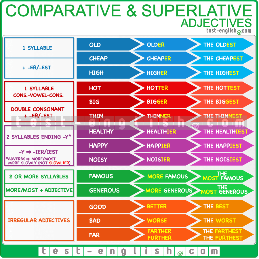 Comparative And Superlative Adjectives And Adverbs Test English
