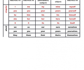 Complete List Of English Pronouns