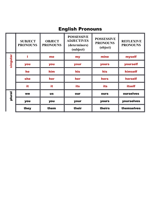 Complete List Of English Pronouns