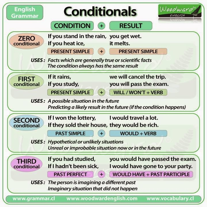 Conditional Clauses Chart