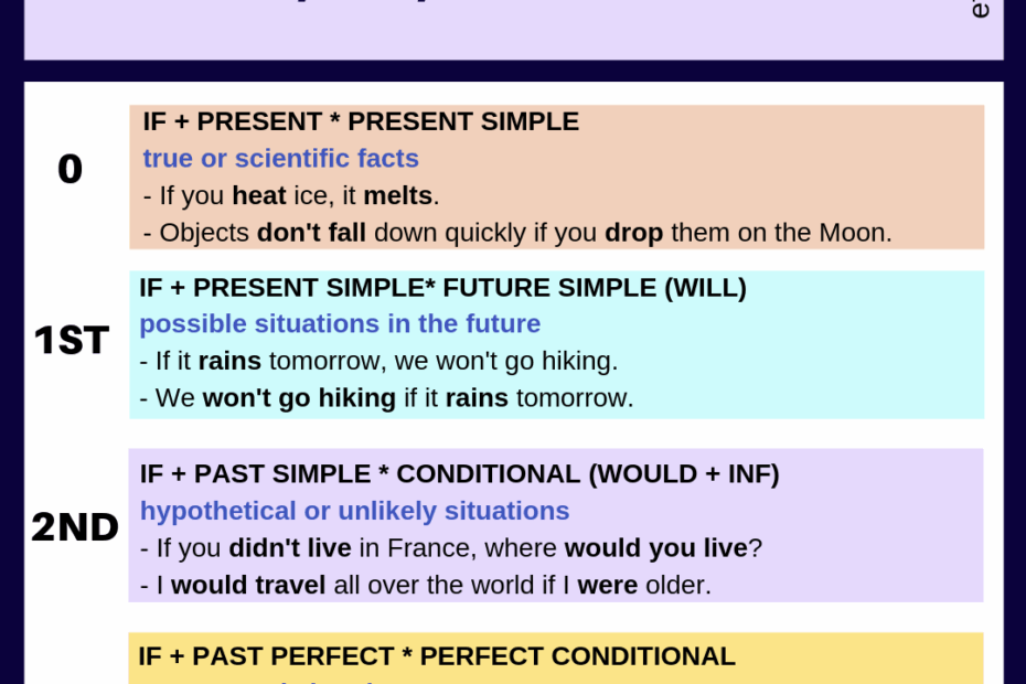 Conditional Sentences