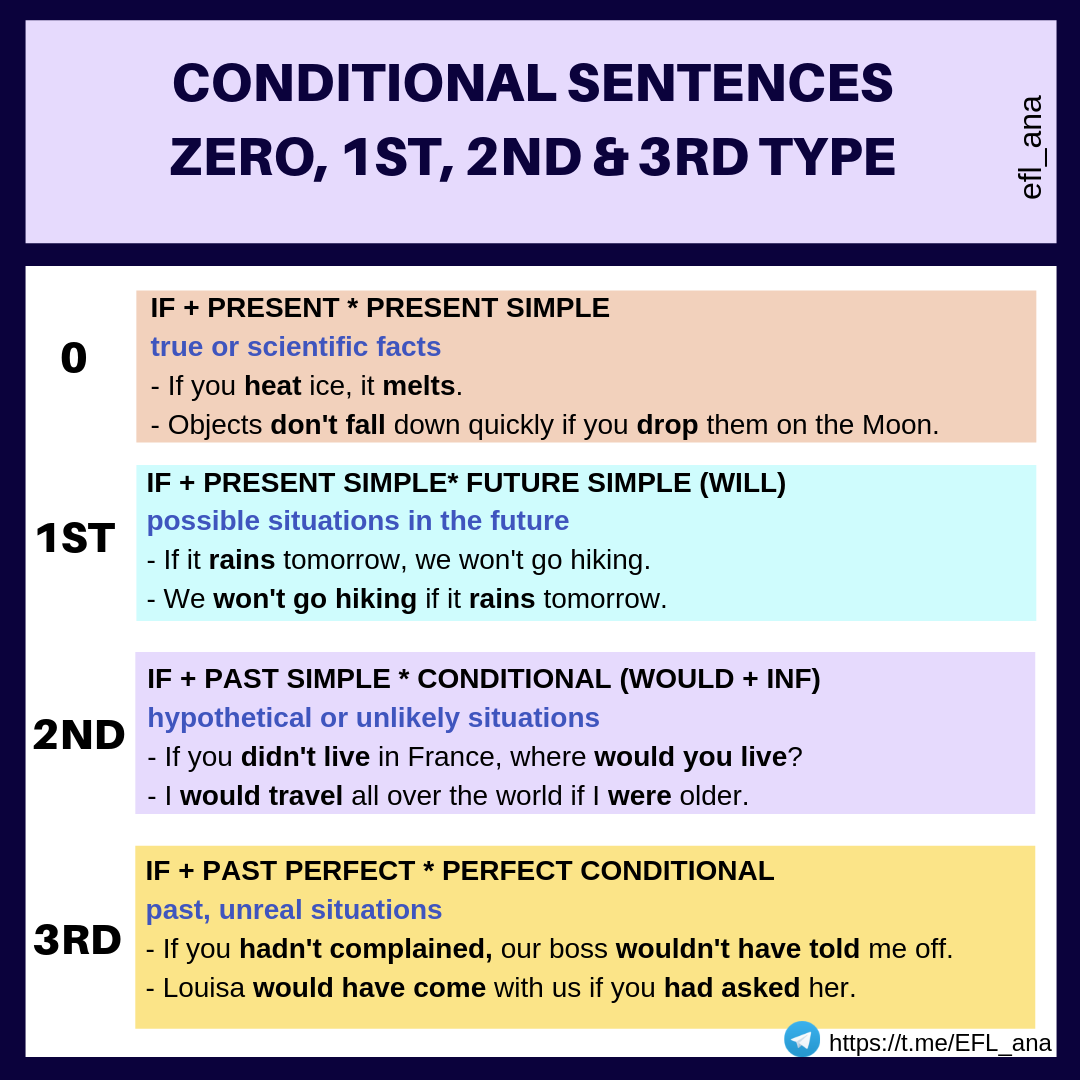Conditional Sentences