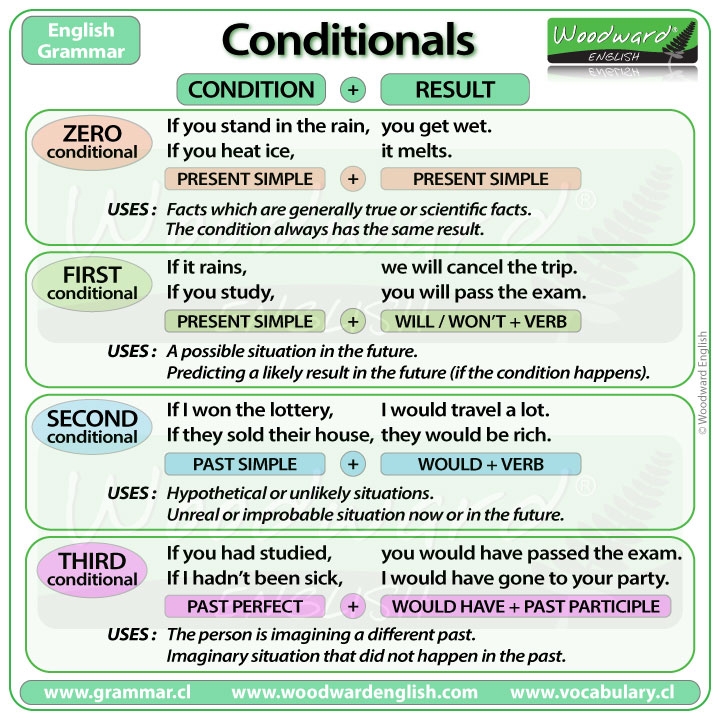 list of conditional sentences
