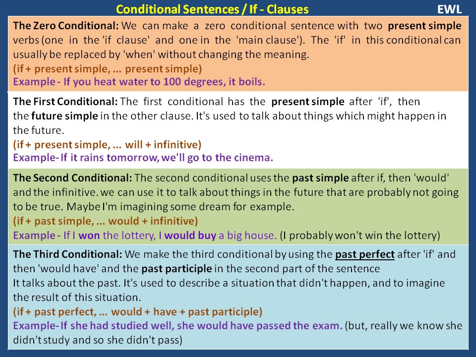 Conditional Sentences If Clauses Vocabulary Home