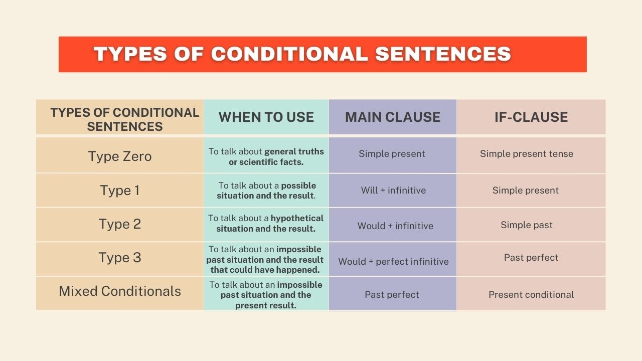 Conditional Sentences Inversion In Conditional Sentences