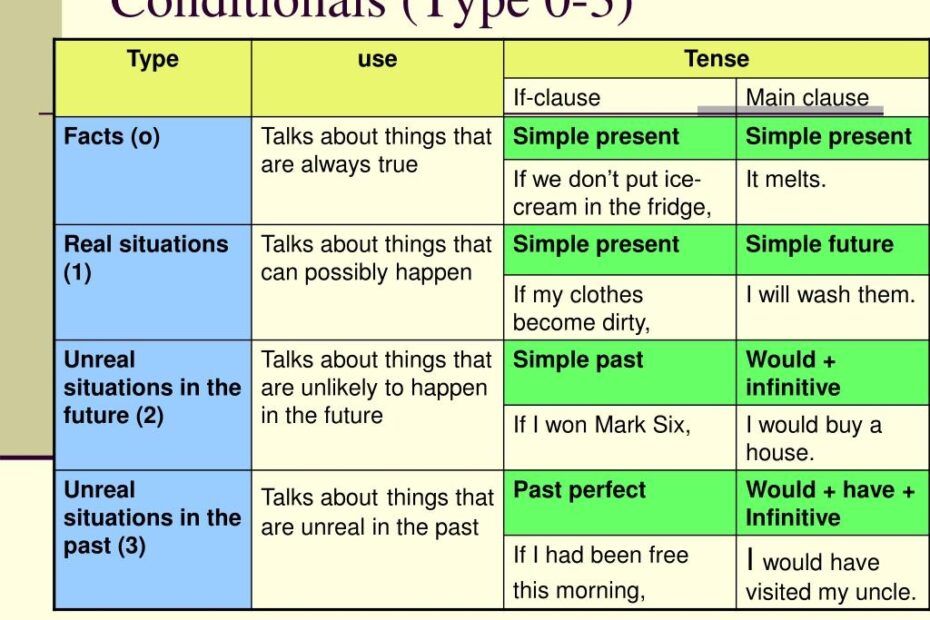 Conditional Sentences Type 1 2 3 Ghana Tips