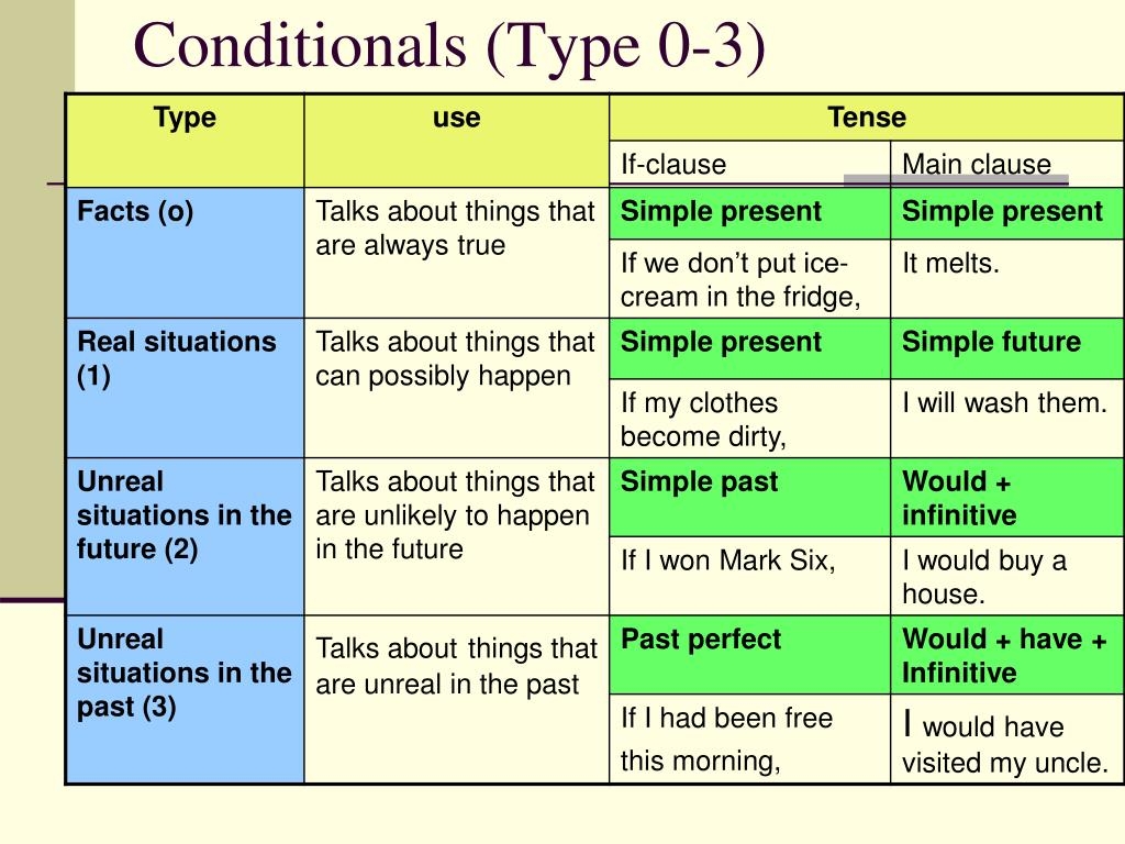 Conditional Sentences Type 1 2 3 Ghana Tips