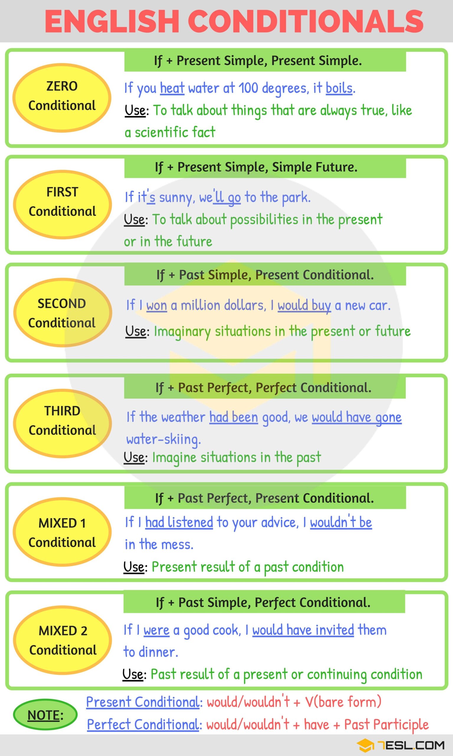 Conditionals 04 Types Of Conditional Sentences In Grammar 7esl English 