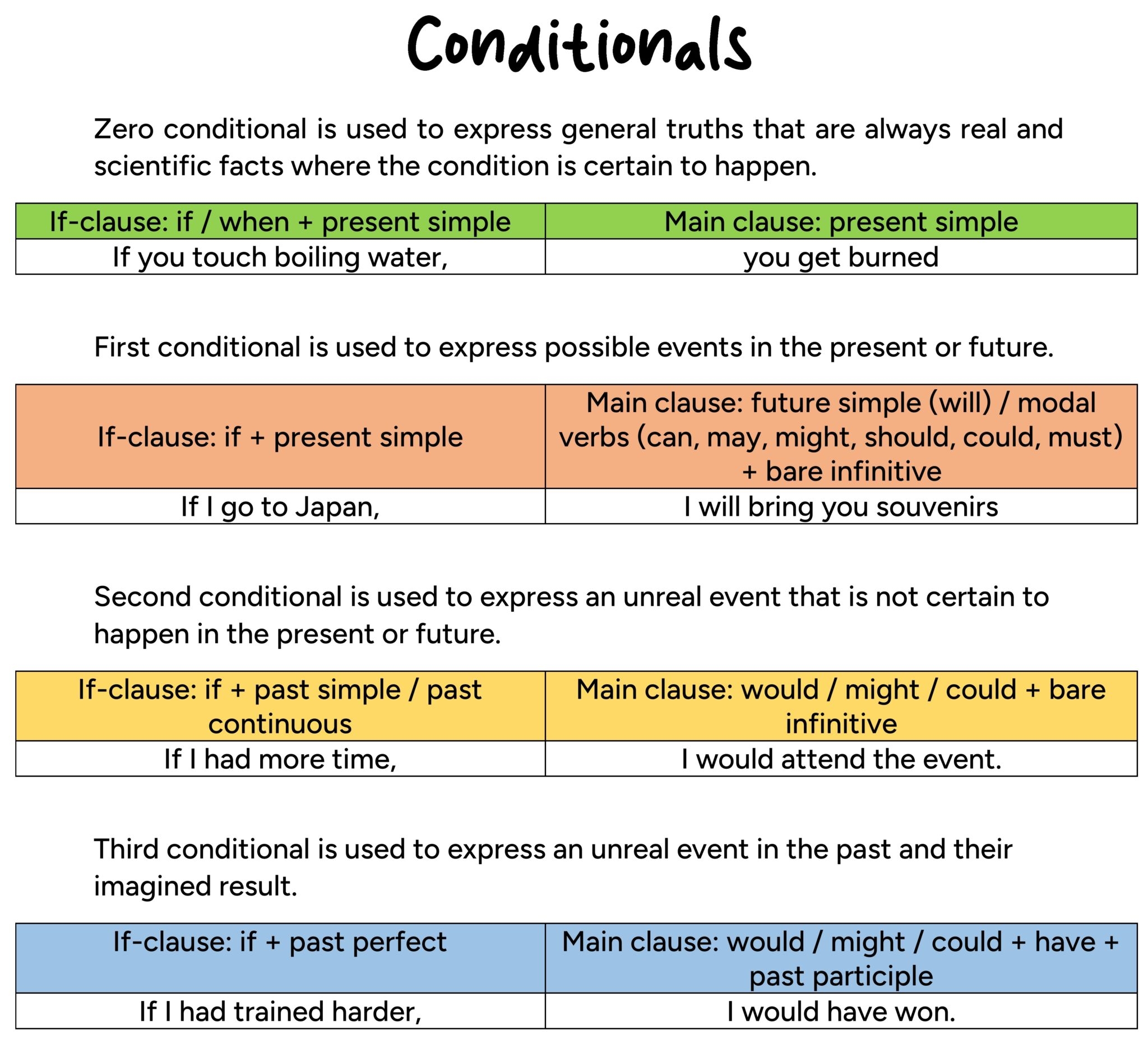 Conditionals English For Yourself