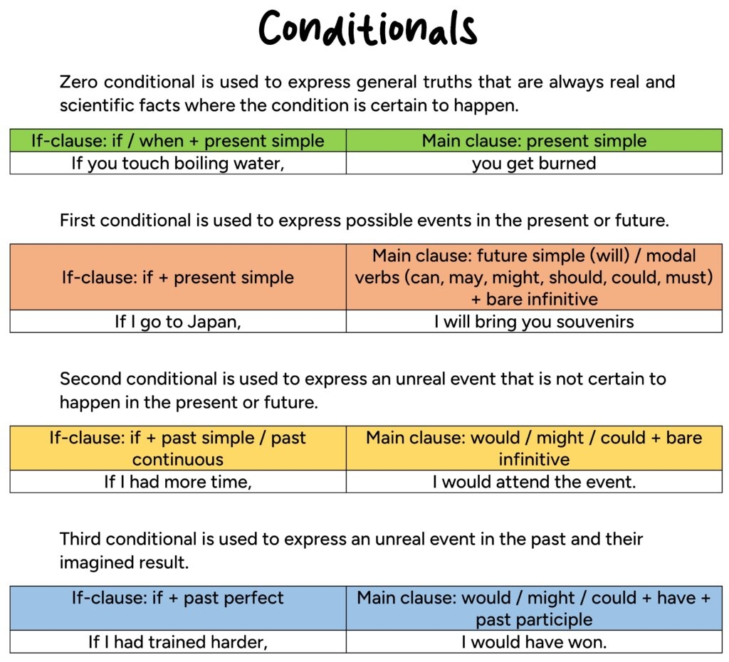 conditionals 0 1 2 3 exercises