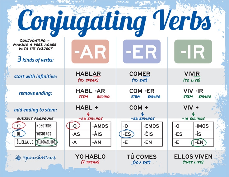 conjugating verbs in english