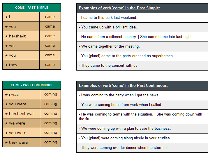 Conjugation Of Verb Come English Verbs Conjugation