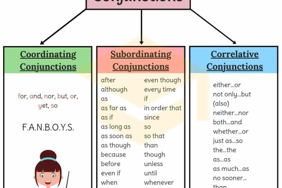Conjunctions Definition Types Examples And Worksheets Images And