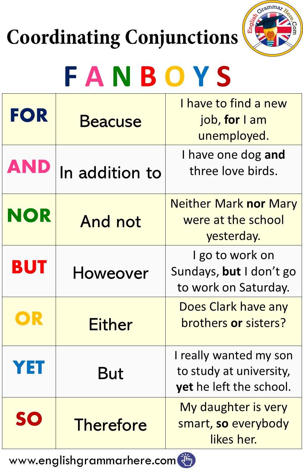 Coordinating Conjunctions Archives English Grammar Here