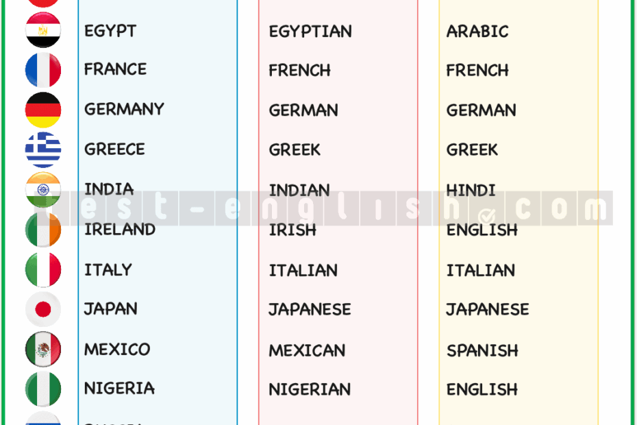 Countries And Nationalities A1 English Vocabulary Test English