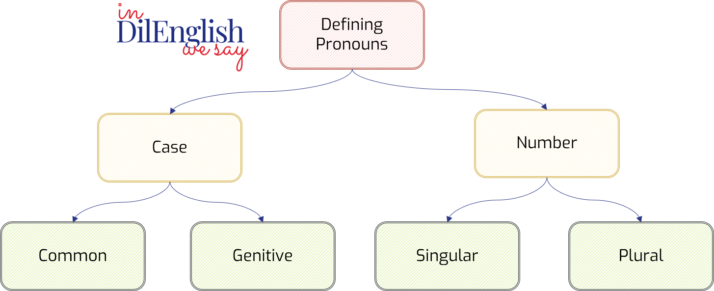 Defining Pronouns