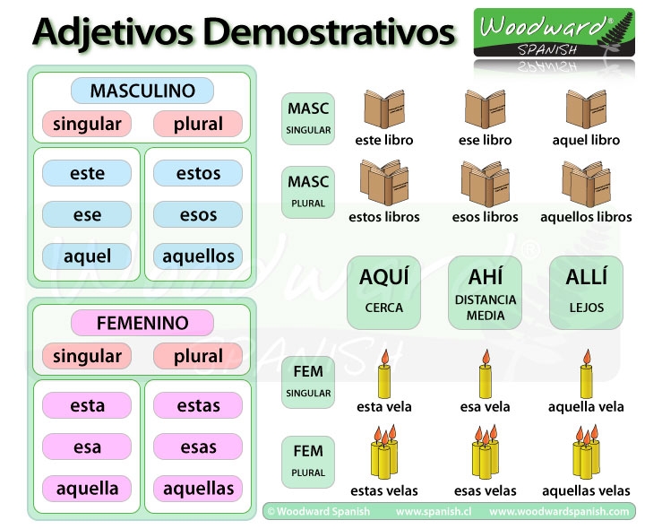 Demostrativos En Espanol Demonstrative Pronouns And Adjectives In