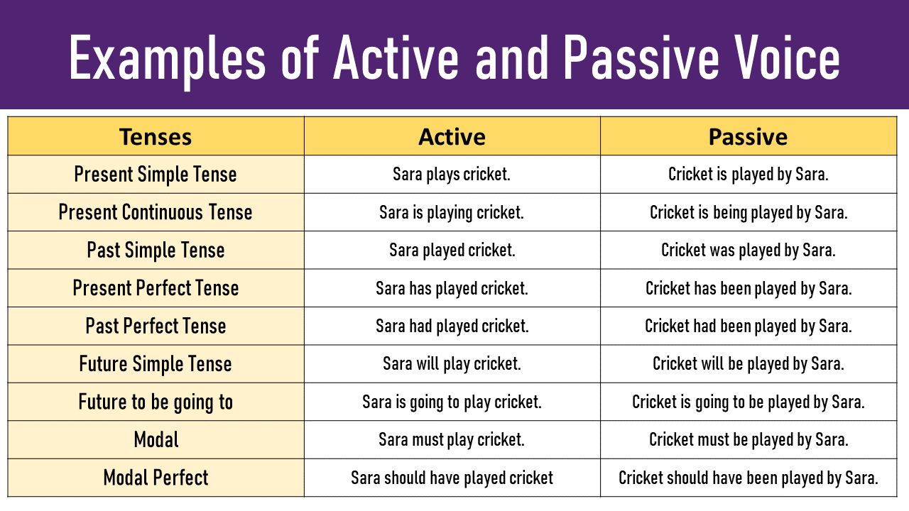 difference between active and passive voice