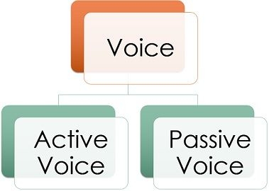 Difference Between Active Voice And Passive Voice Comparison Chart 