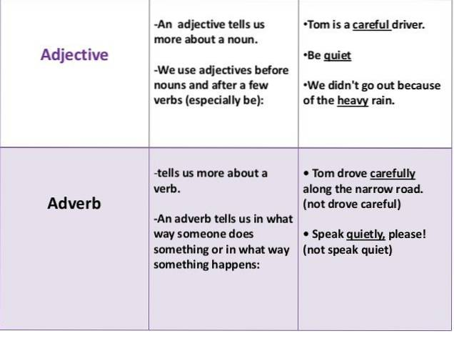 Difference Between Adverb And Adjective Differbetween