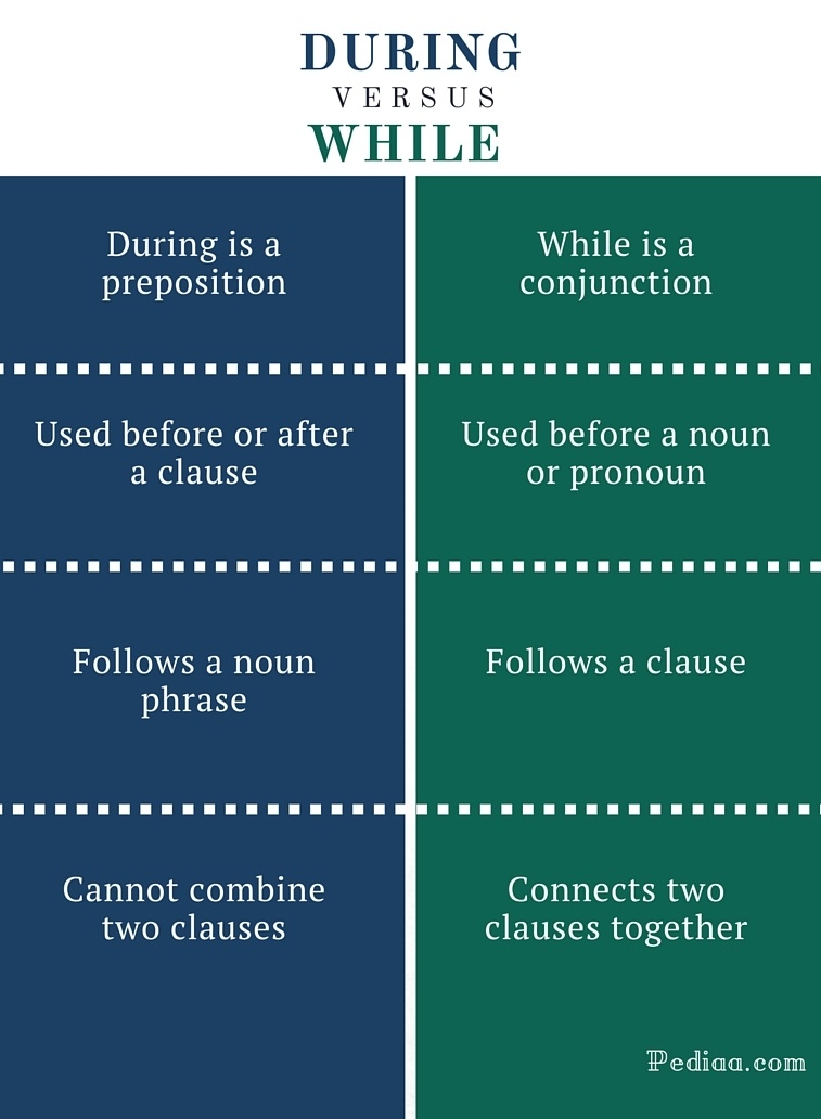Difference Between During And While Parts Of Speech Usage Etc 