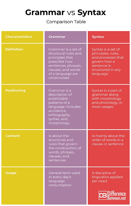 Difference Between Grammar And Syntax Difference Between