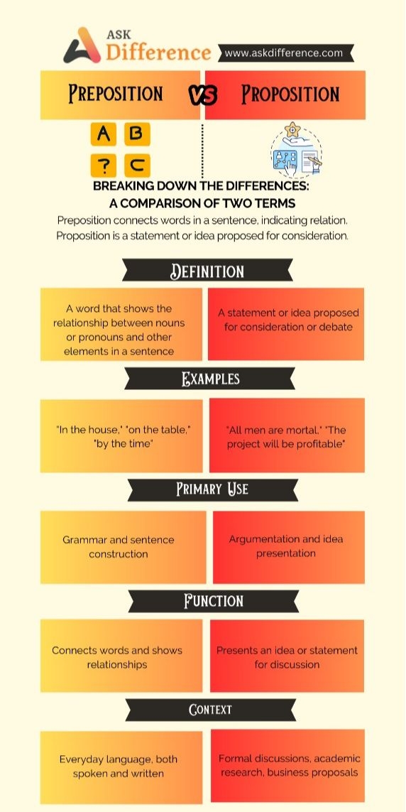 Difference Between Preposition And Proposition Preposition Vs 